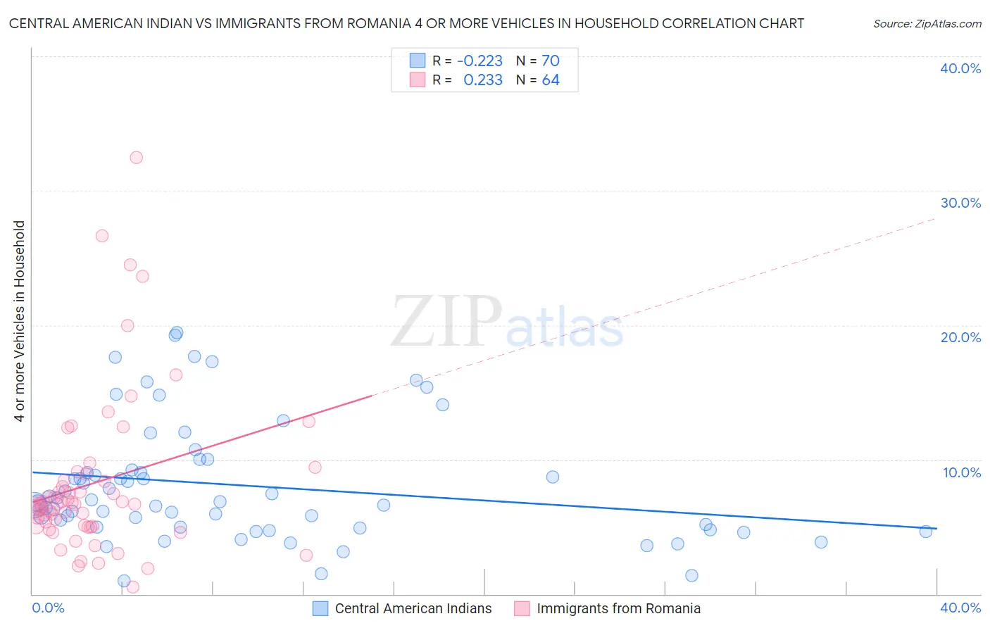 Central American Indian vs Immigrants from Romania 4 or more Vehicles in Household