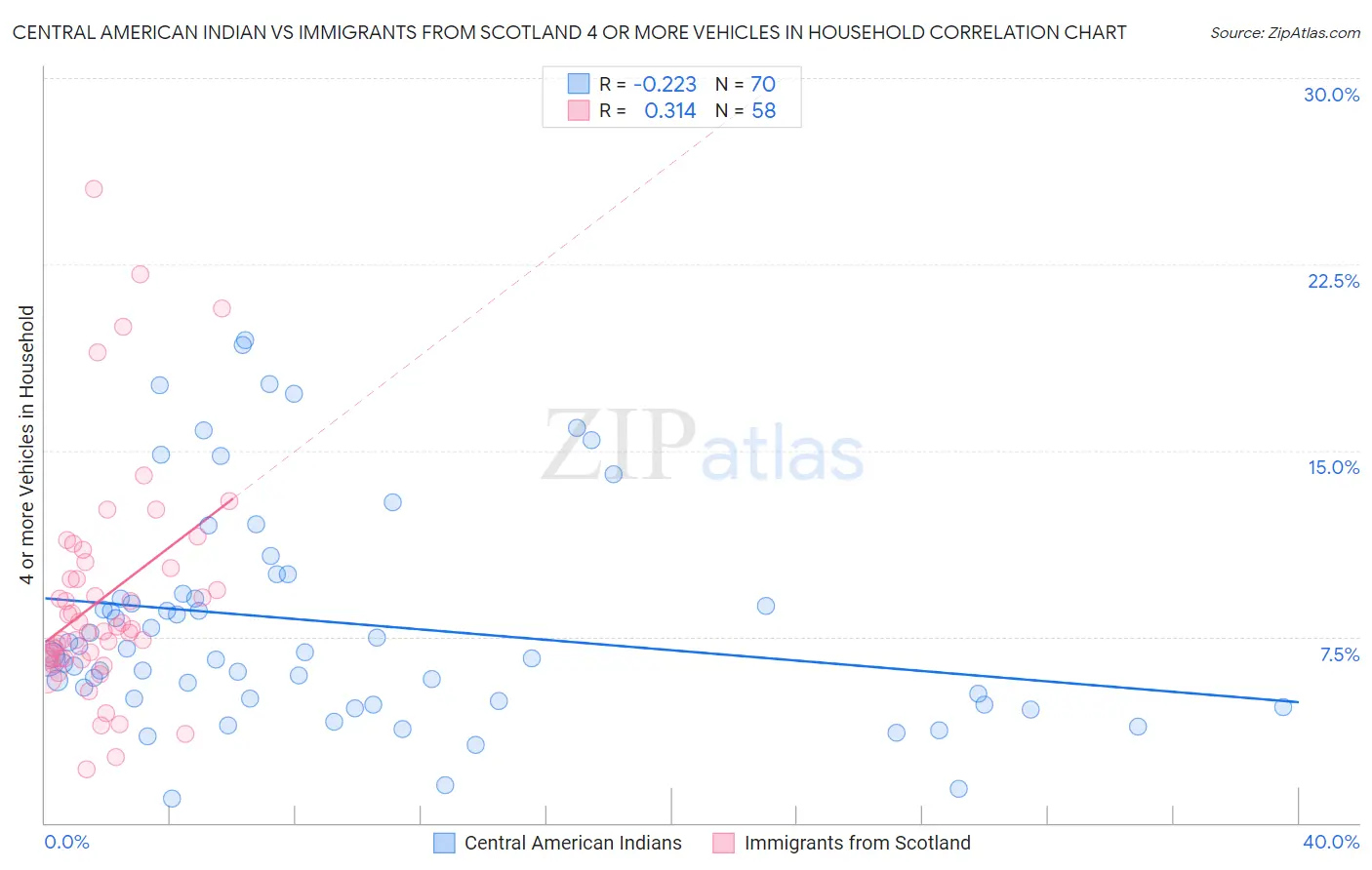 Central American Indian vs Immigrants from Scotland 4 or more Vehicles in Household