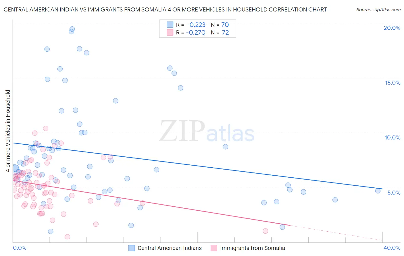 Central American Indian vs Immigrants from Somalia 4 or more Vehicles in Household