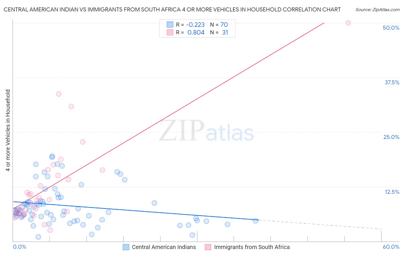 Central American Indian vs Immigrants from South Africa 4 or more Vehicles in Household