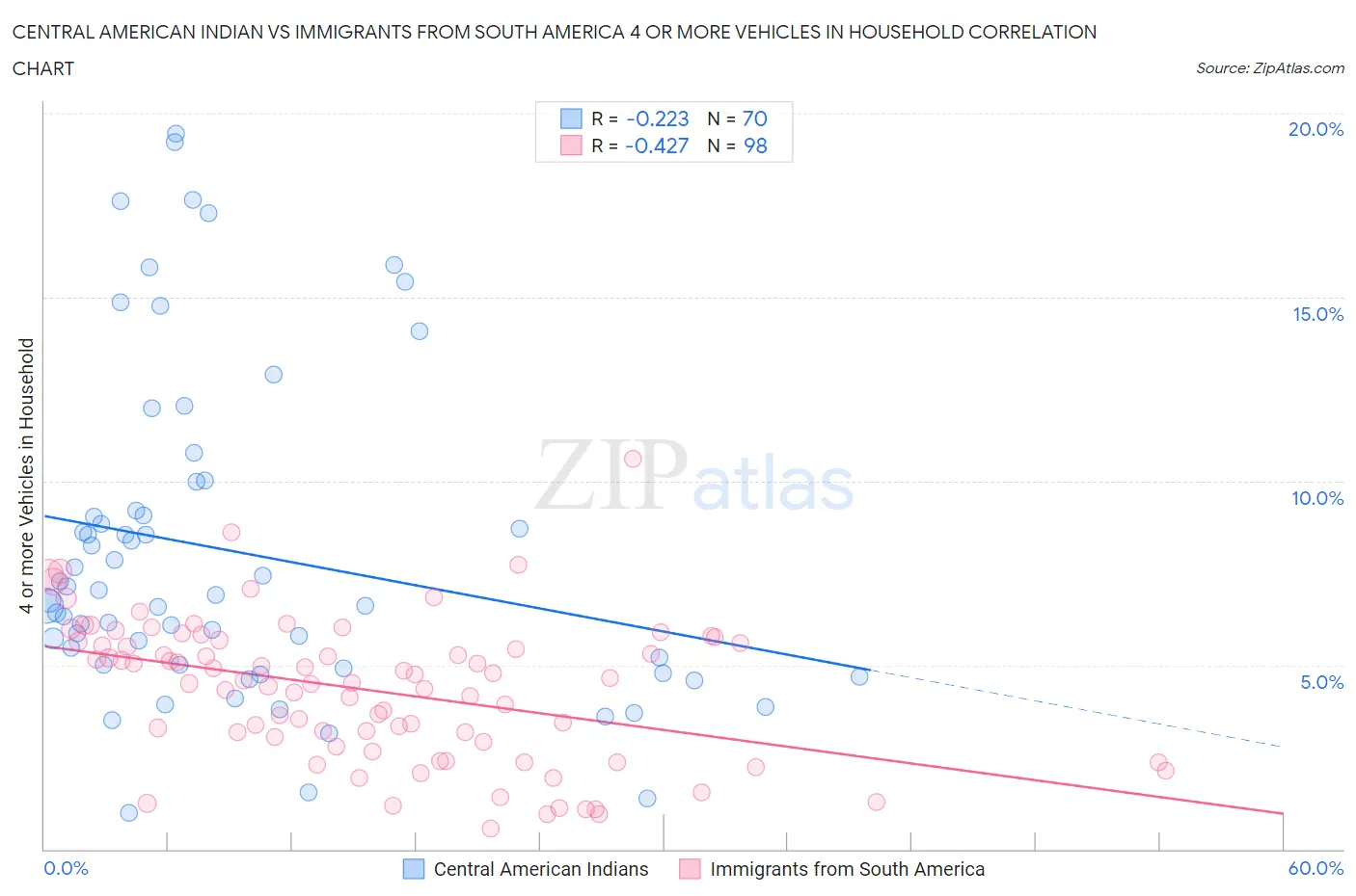 Central American Indian vs Immigrants from South America 4 or more Vehicles in Household