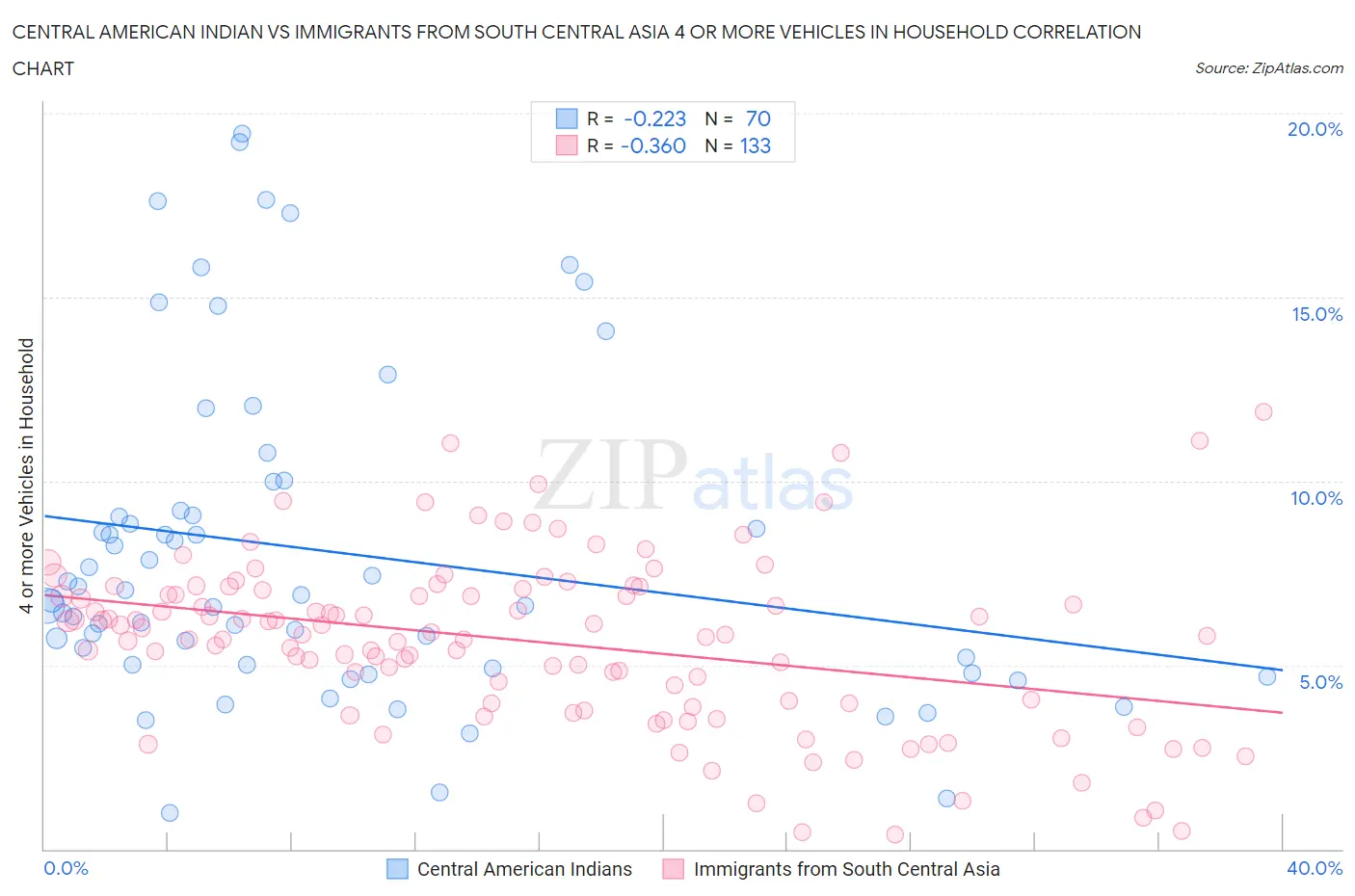 Central American Indian vs Immigrants from South Central Asia 4 or more Vehicles in Household