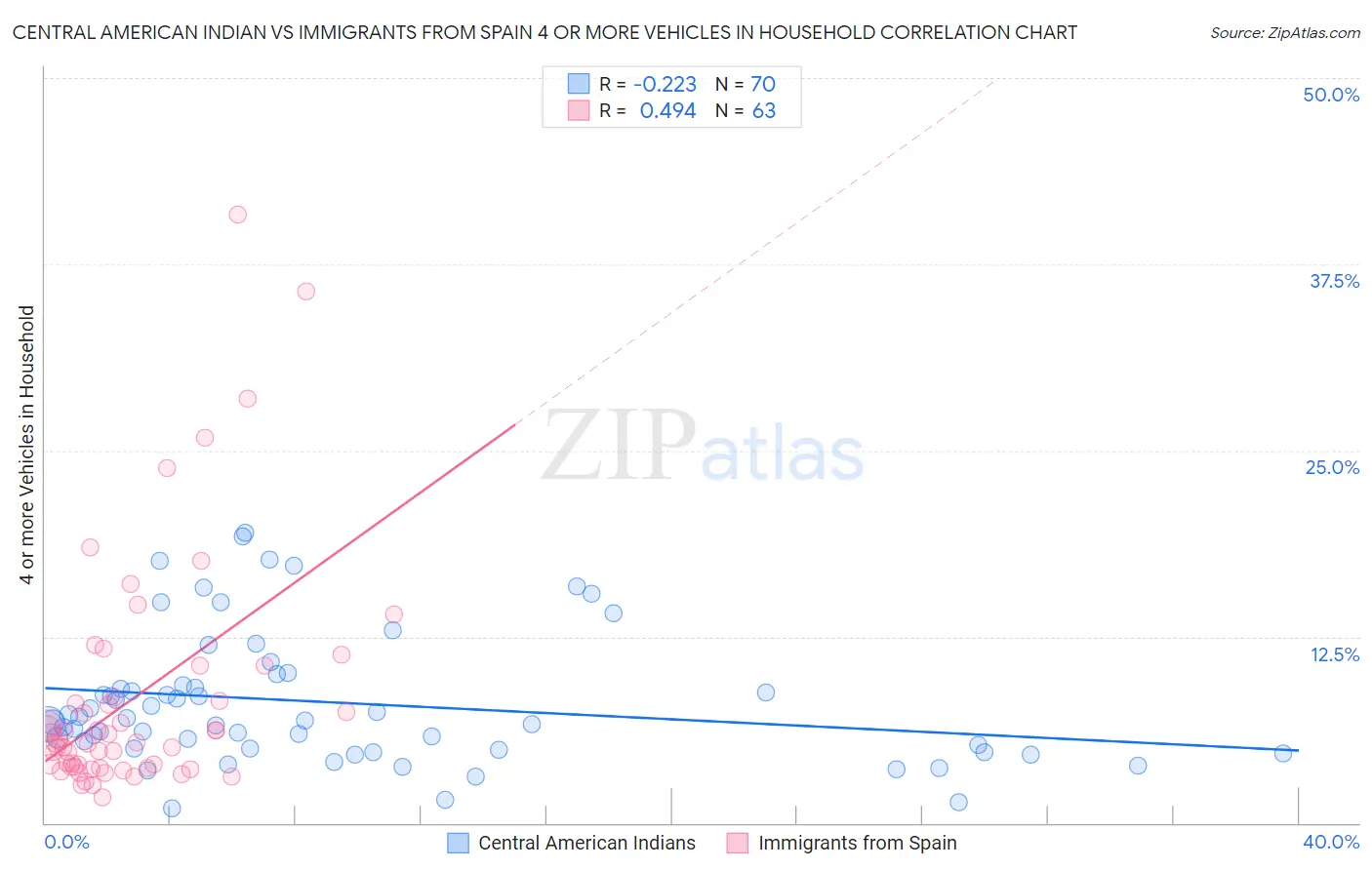 Central American Indian vs Immigrants from Spain 4 or more Vehicles in Household