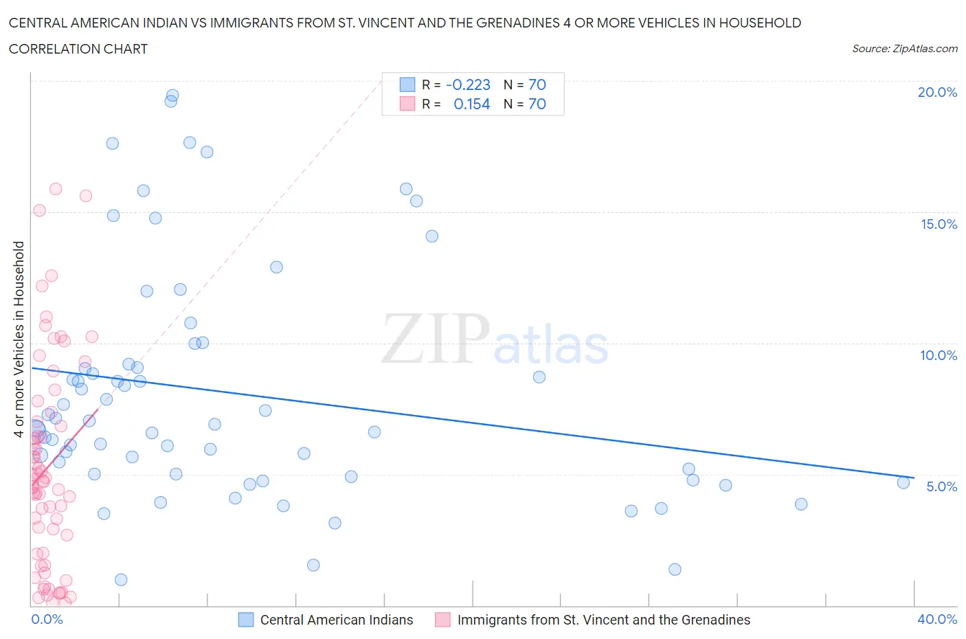 Central American Indian vs Immigrants from St. Vincent and the Grenadines 4 or more Vehicles in Household