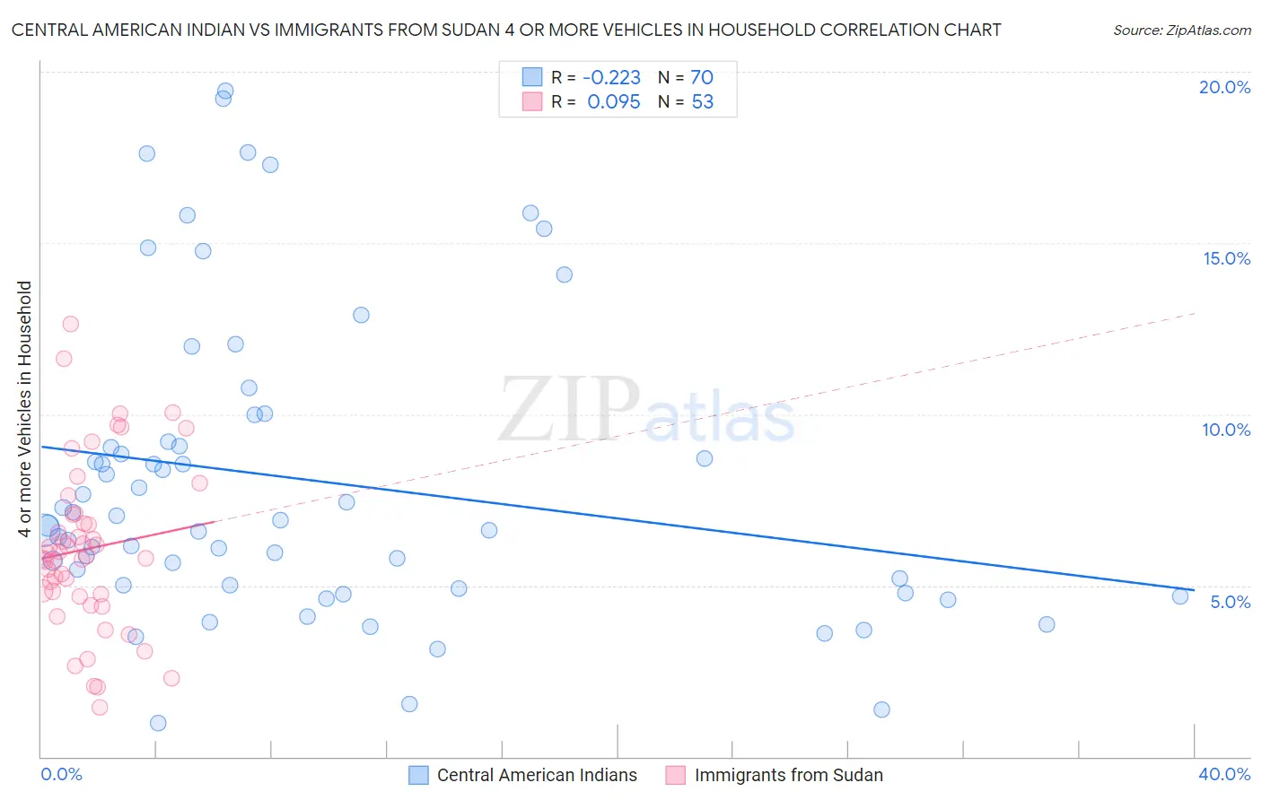 Central American Indian vs Immigrants from Sudan 4 or more Vehicles in Household