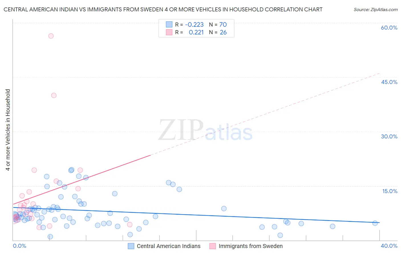 Central American Indian vs Immigrants from Sweden 4 or more Vehicles in Household