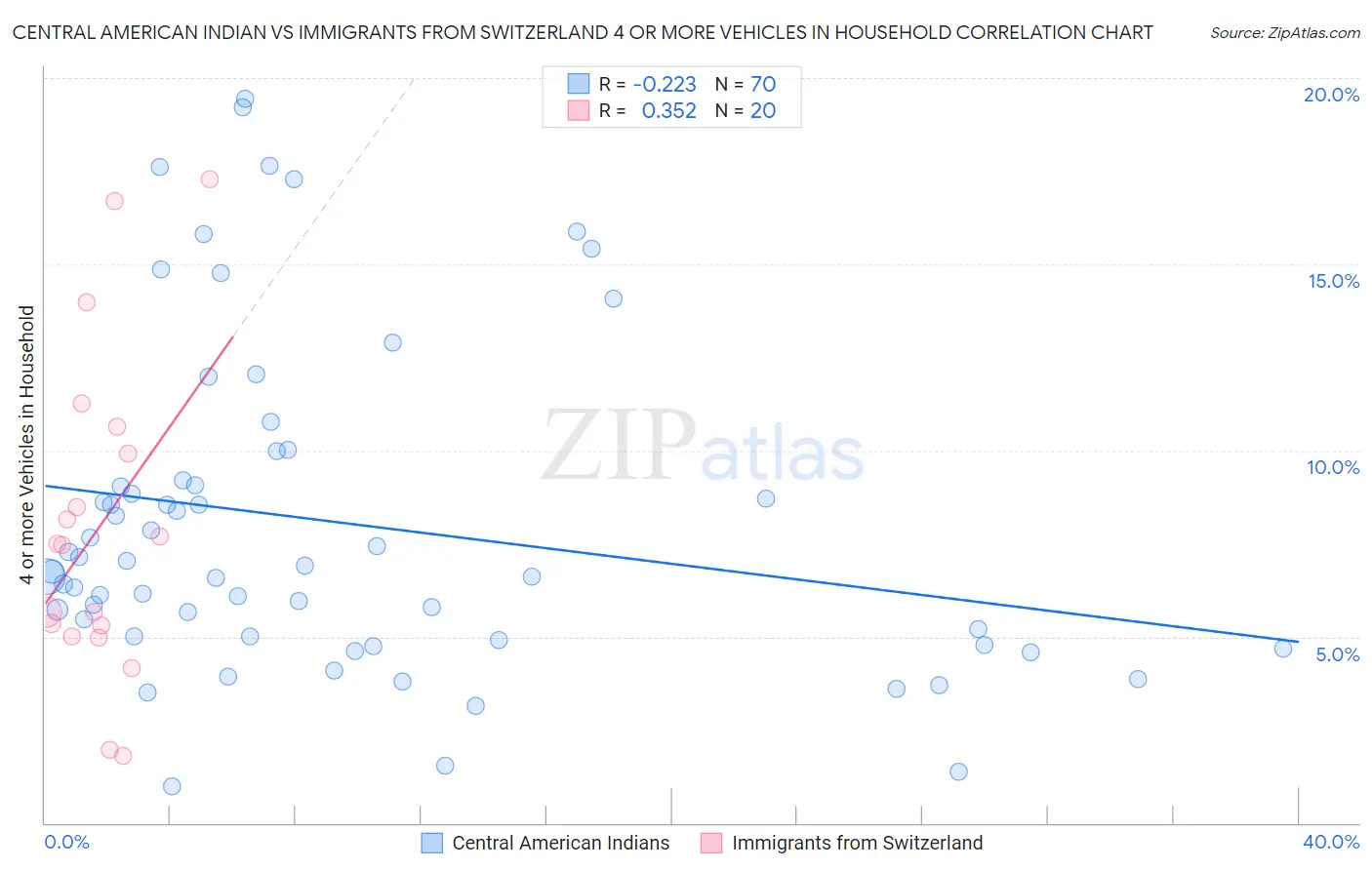 Central American Indian vs Immigrants from Switzerland 4 or more Vehicles in Household