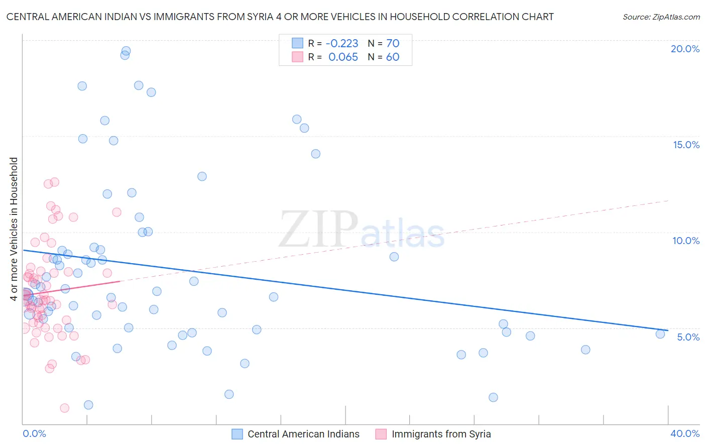 Central American Indian vs Immigrants from Syria 4 or more Vehicles in Household