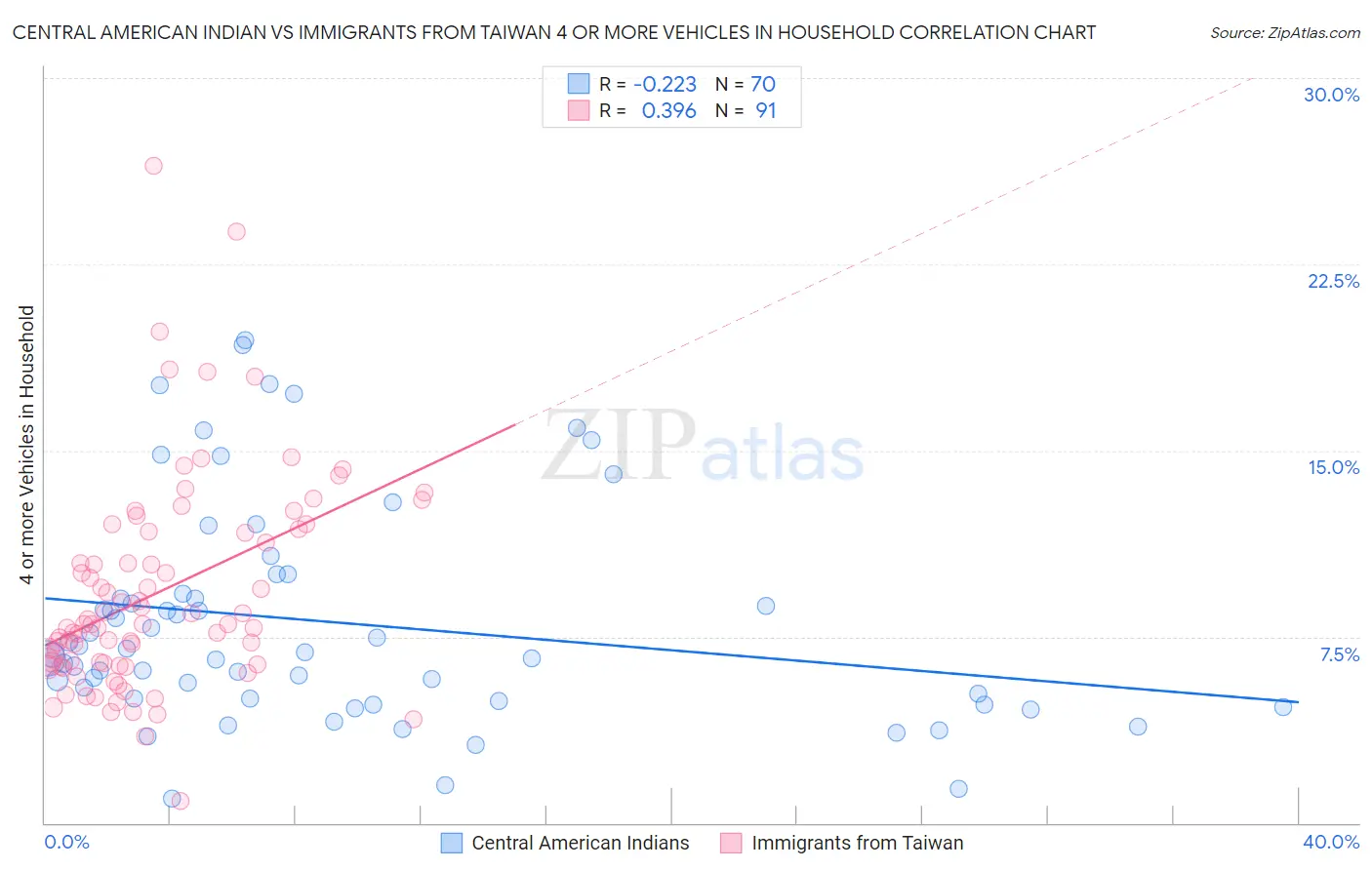 Central American Indian vs Immigrants from Taiwan 4 or more Vehicles in Household