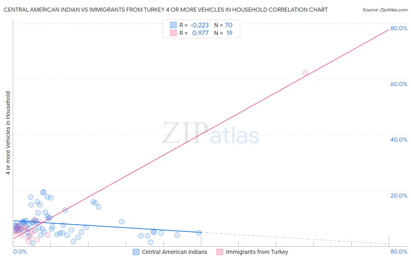 Central American Indian vs Immigrants from Turkey 4 or more Vehicles in Household