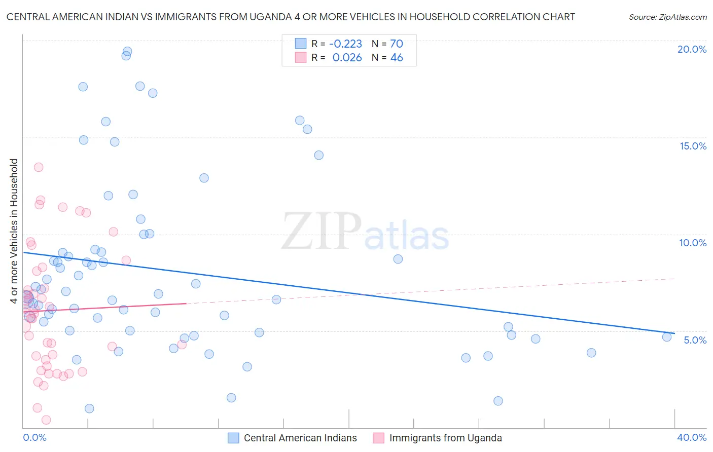 Central American Indian vs Immigrants from Uganda 4 or more Vehicles in Household