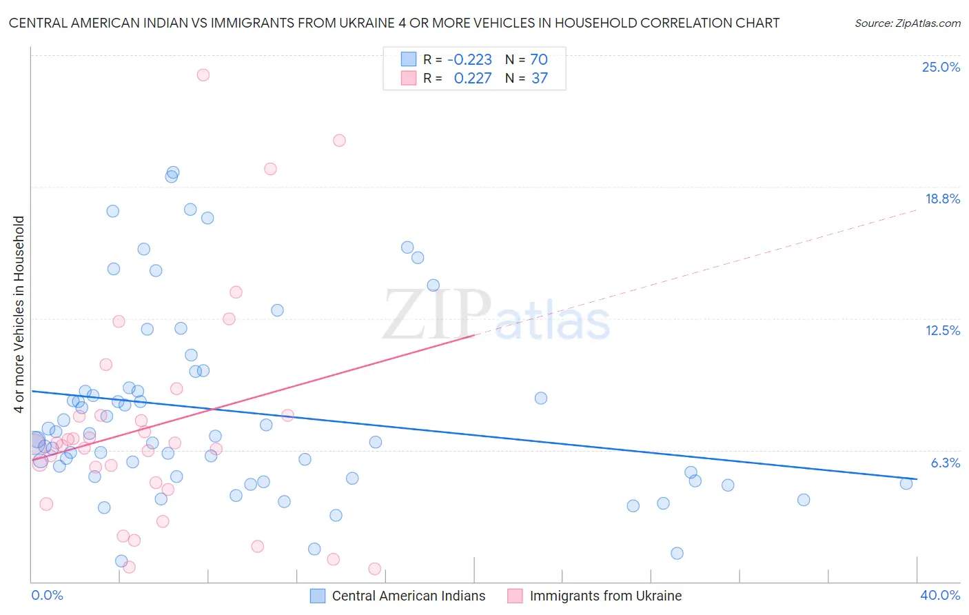 Central American Indian vs Immigrants from Ukraine 4 or more Vehicles in Household