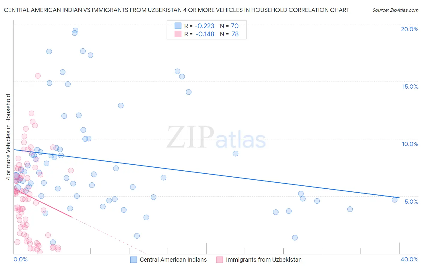 Central American Indian vs Immigrants from Uzbekistan 4 or more Vehicles in Household