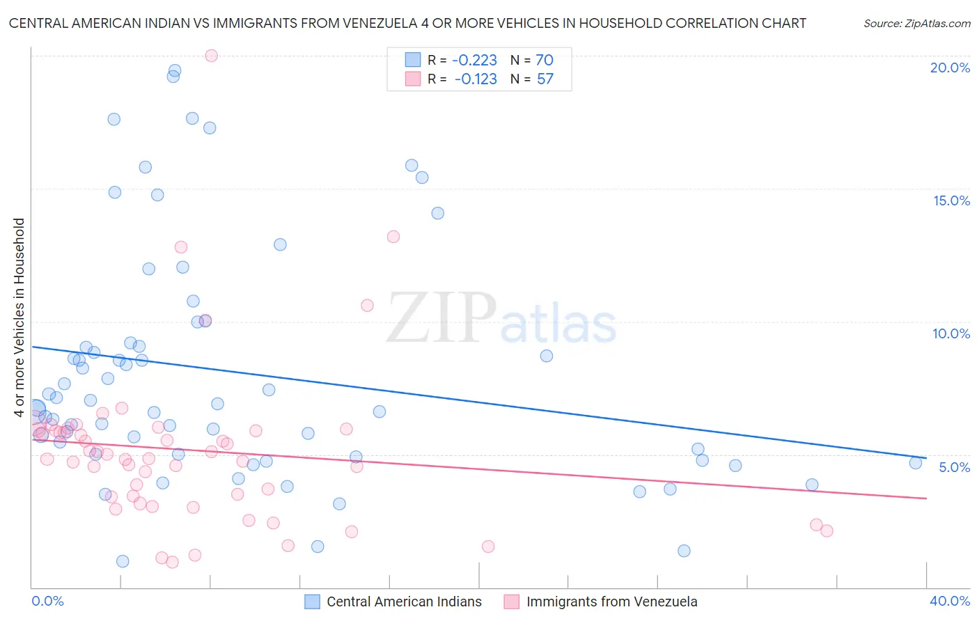 Central American Indian vs Immigrants from Venezuela 4 or more Vehicles in Household