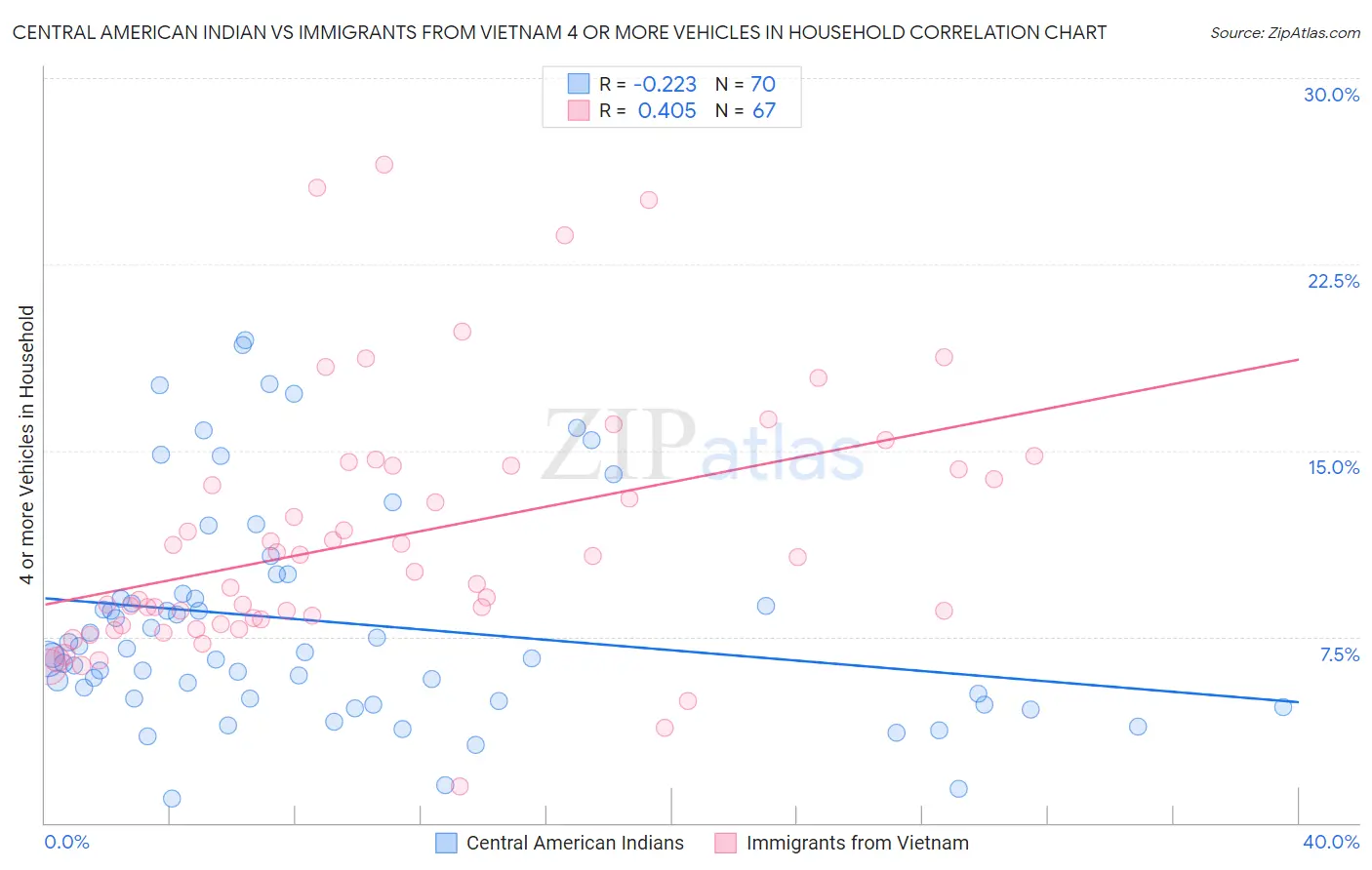 Central American Indian vs Immigrants from Vietnam 4 or more Vehicles in Household