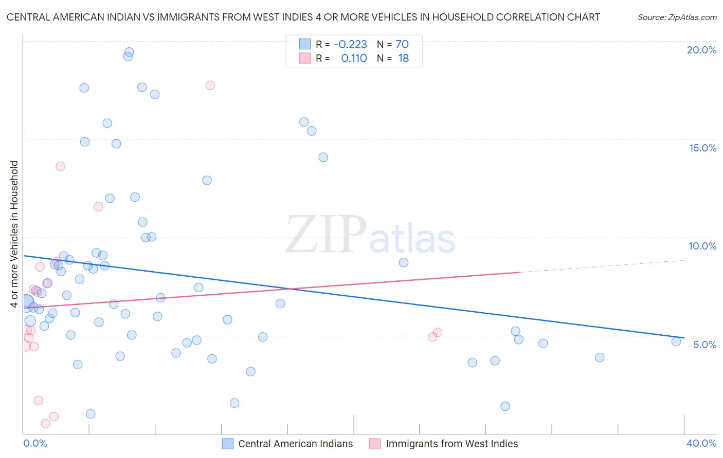 Central American Indian vs Immigrants from West Indies 4 or more Vehicles in Household