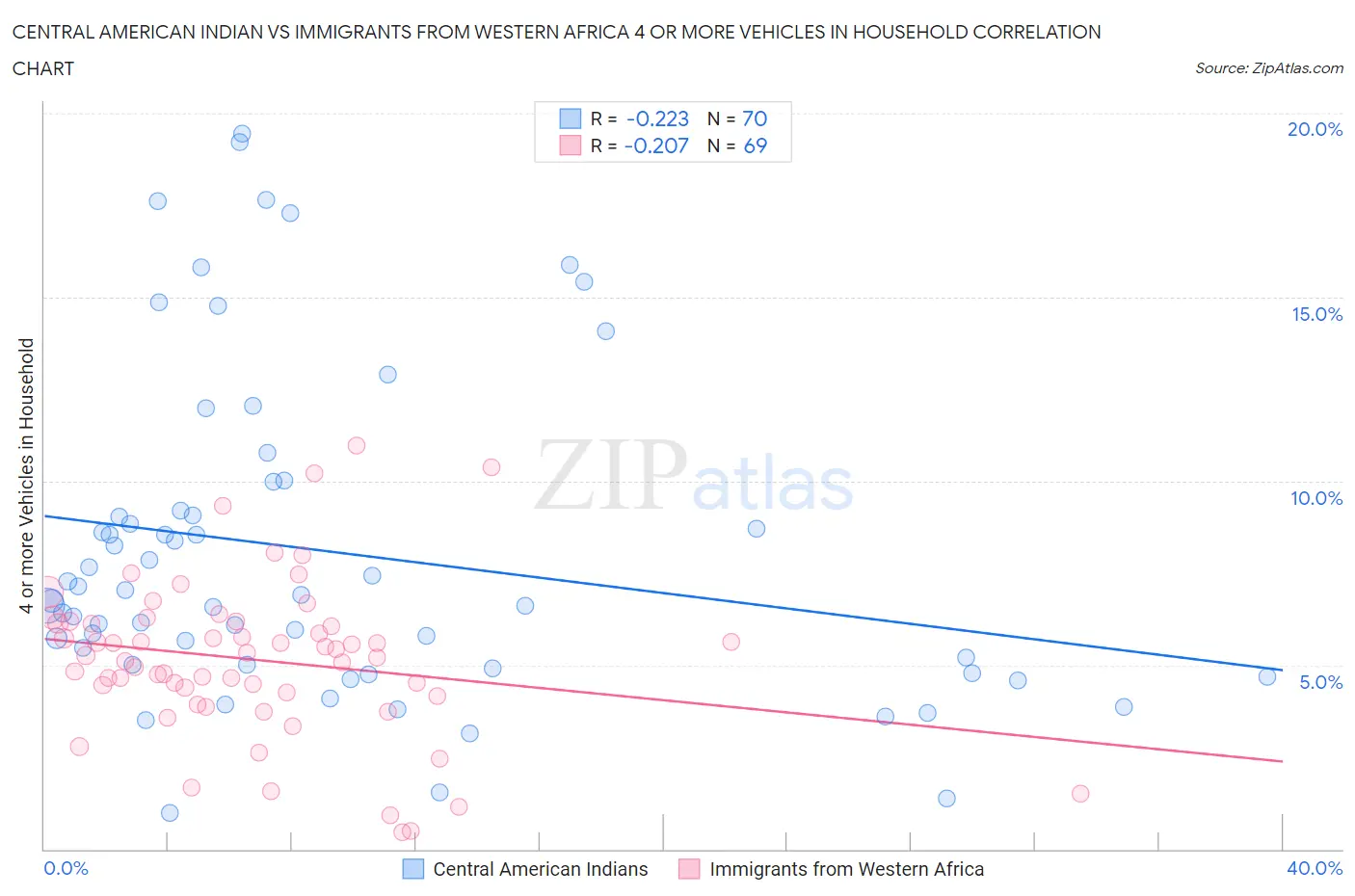 Central American Indian vs Immigrants from Western Africa 4 or more Vehicles in Household