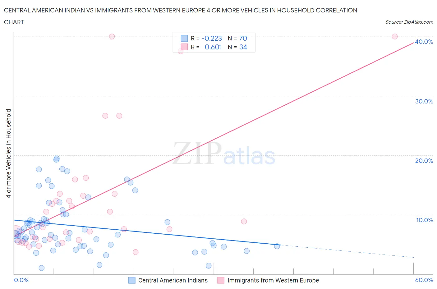 Central American Indian vs Immigrants from Western Europe 4 or more Vehicles in Household