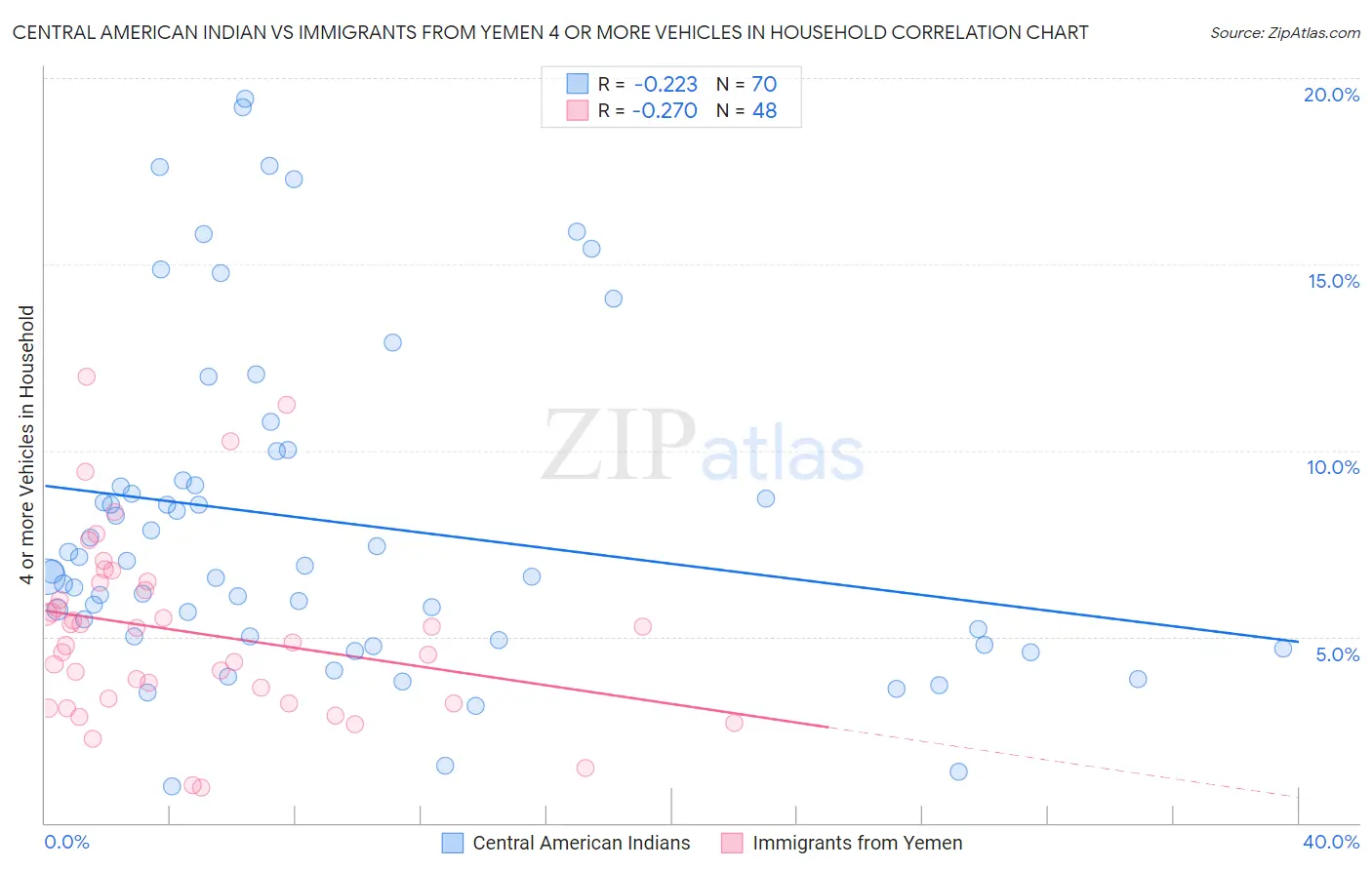 Central American Indian vs Immigrants from Yemen 4 or more Vehicles in Household