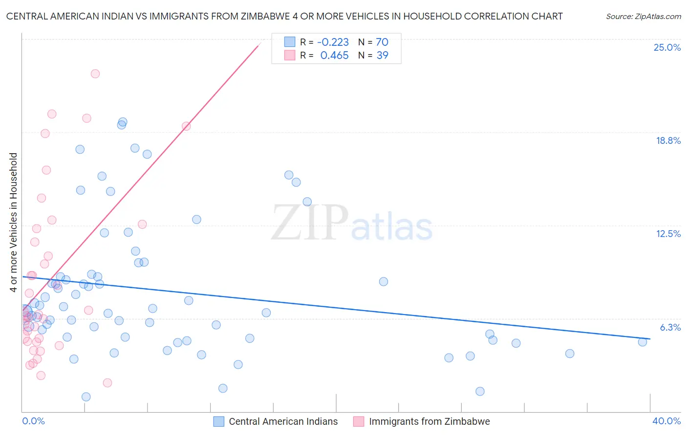 Central American Indian vs Immigrants from Zimbabwe 4 or more Vehicles in Household