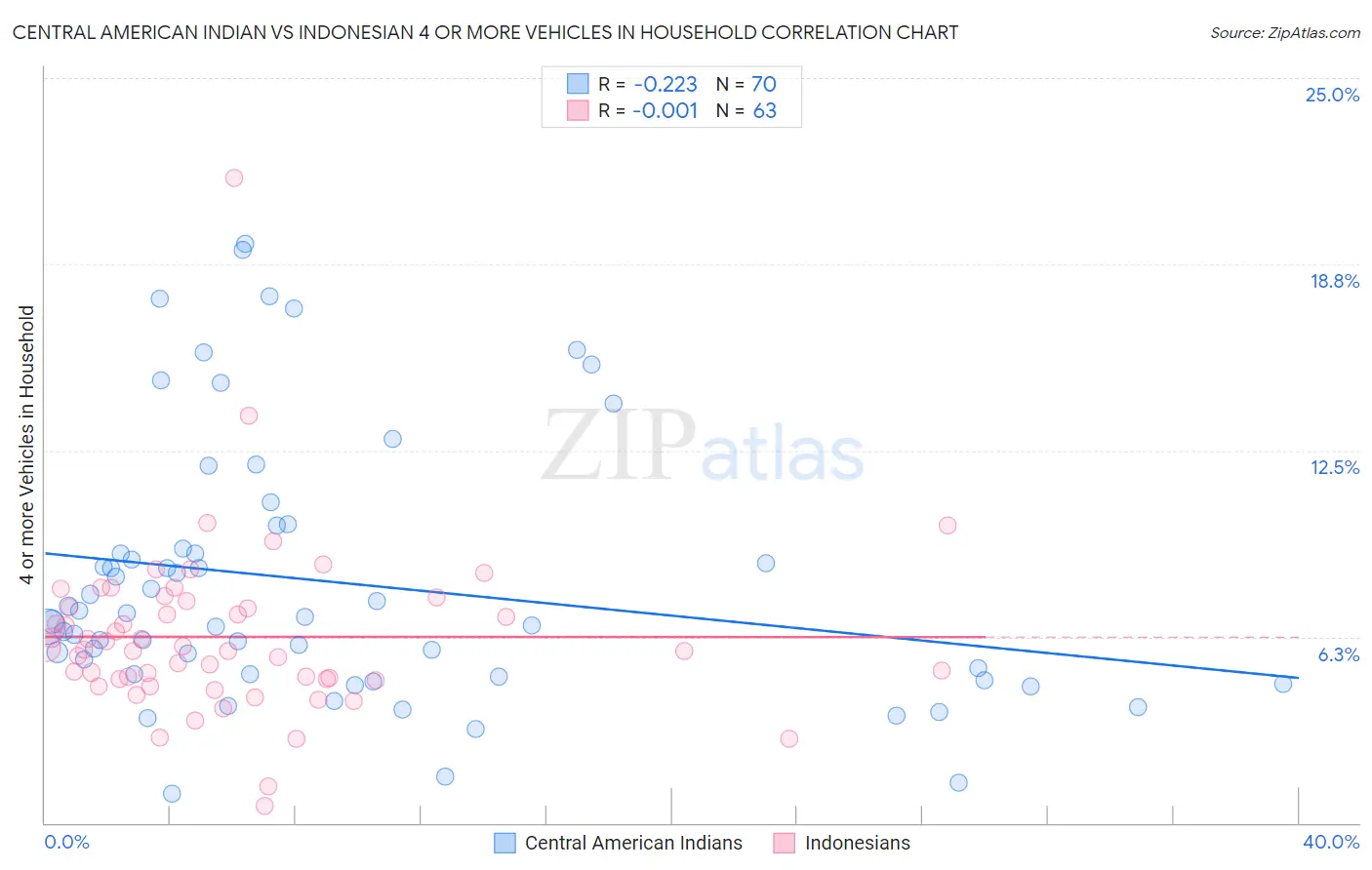 Central American Indian vs Indonesian 4 or more Vehicles in Household