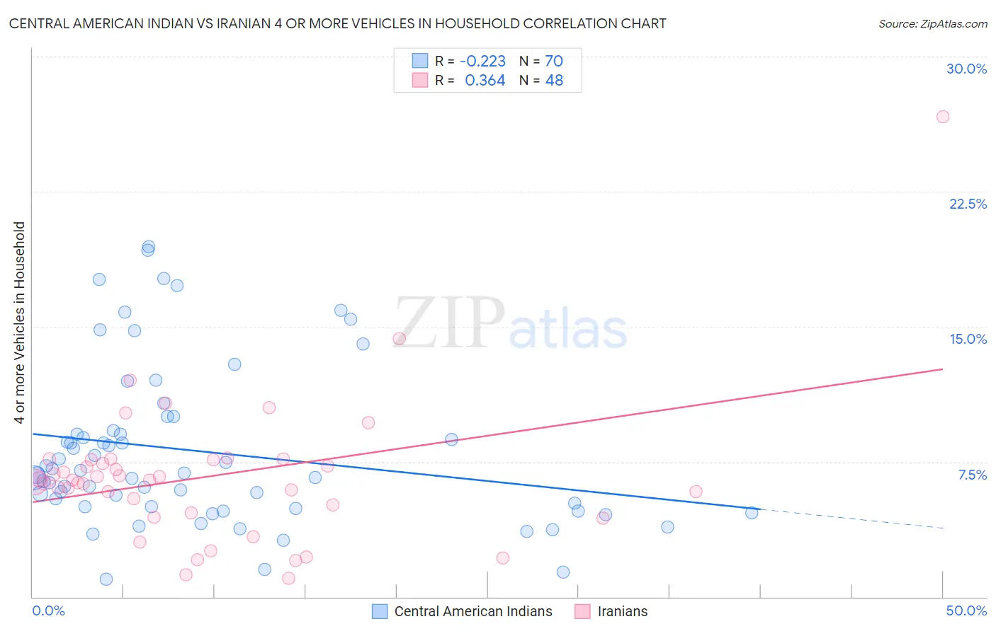 Central American Indian vs Iranian 4 or more Vehicles in Household