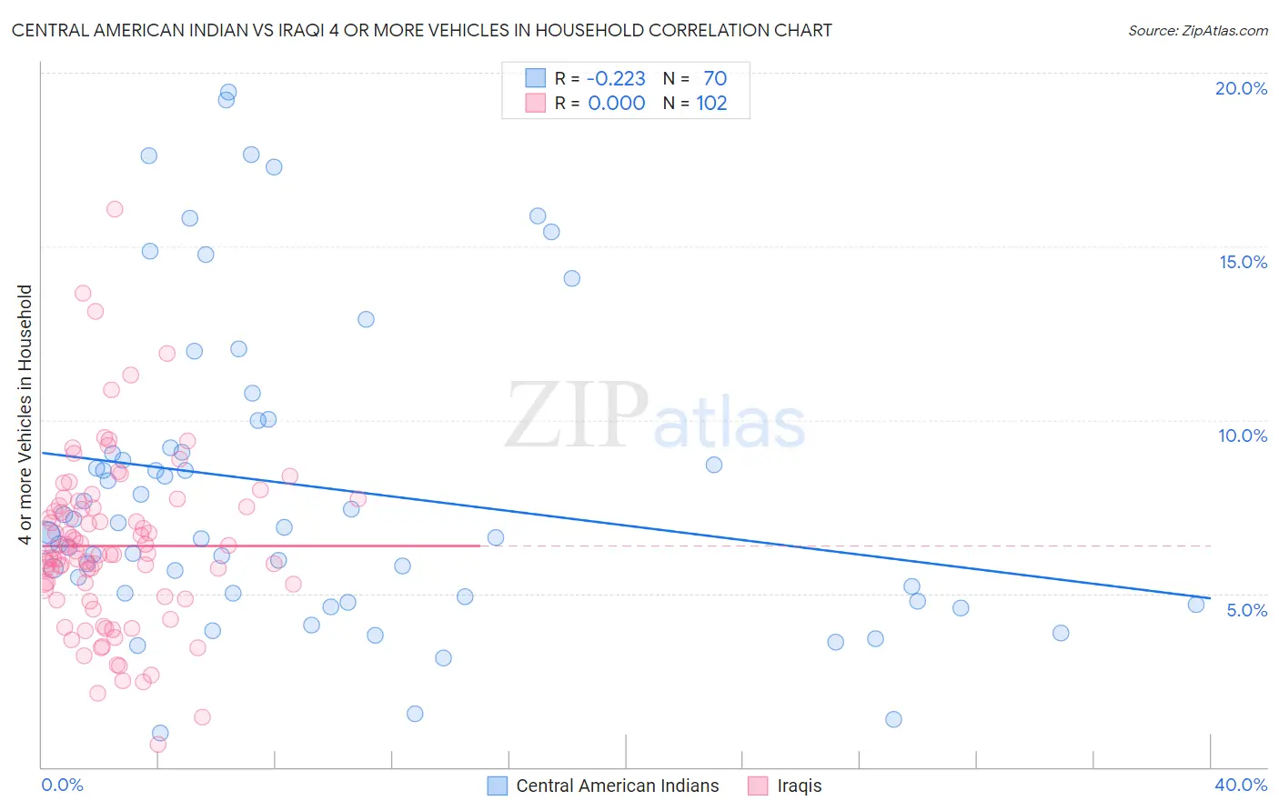 Central American Indian vs Iraqi 4 or more Vehicles in Household