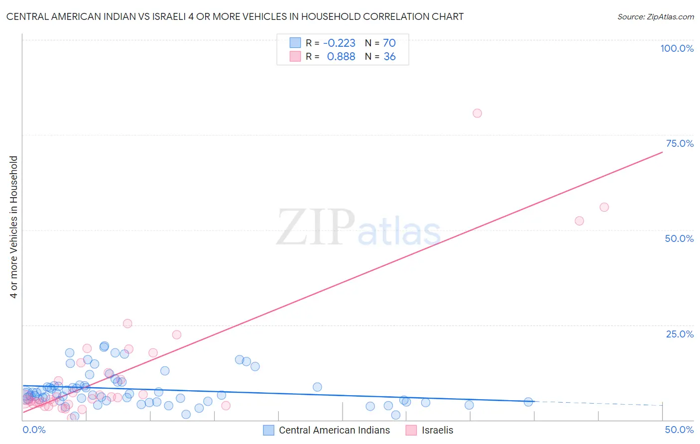 Central American Indian vs Israeli 4 or more Vehicles in Household