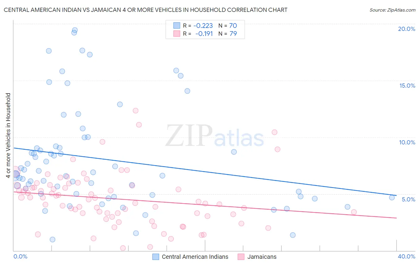 Central American Indian vs Jamaican 4 or more Vehicles in Household