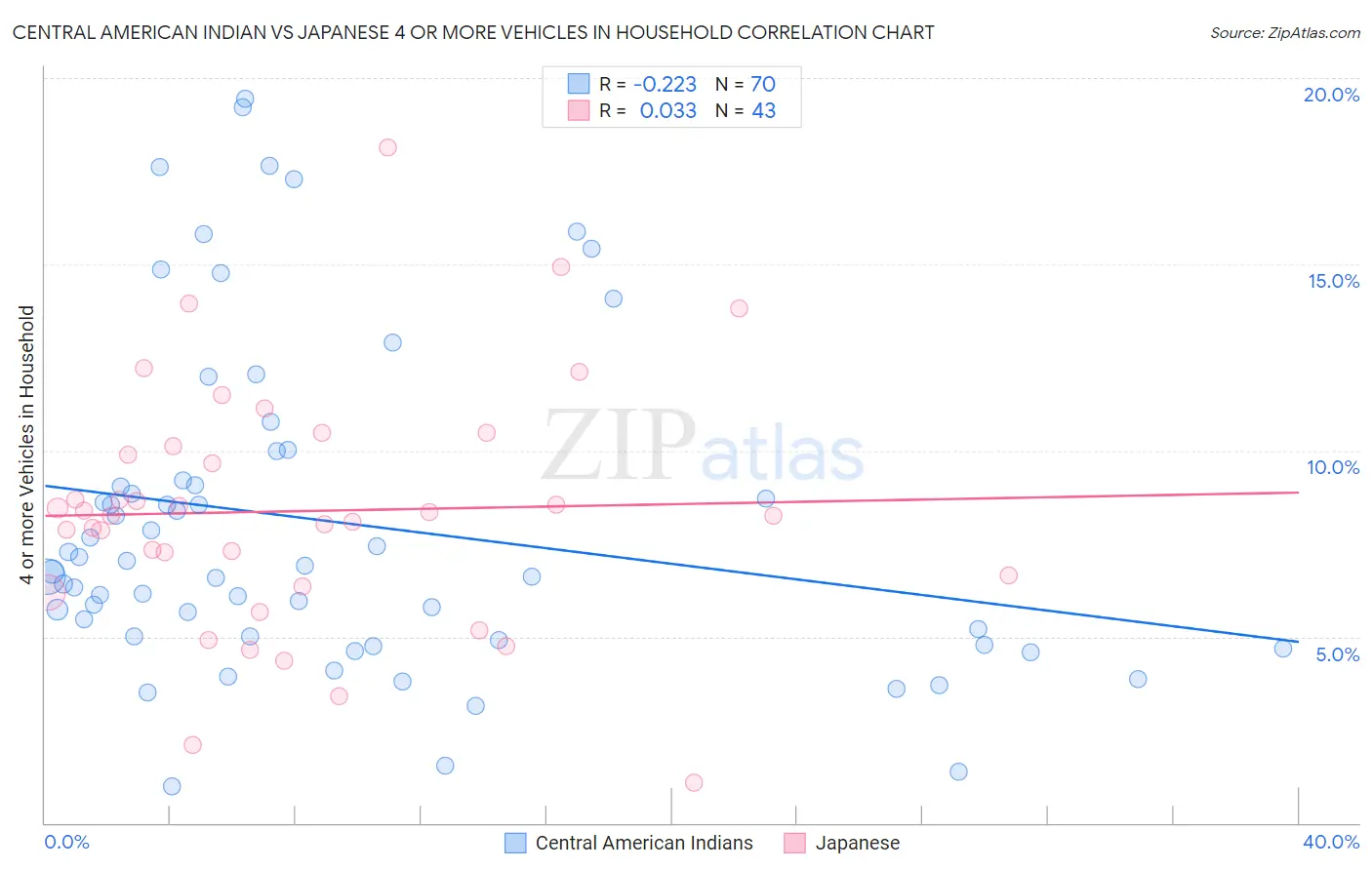 Central American Indian vs Japanese 4 or more Vehicles in Household