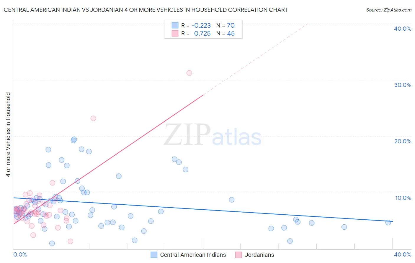 Central American Indian vs Jordanian 4 or more Vehicles in Household