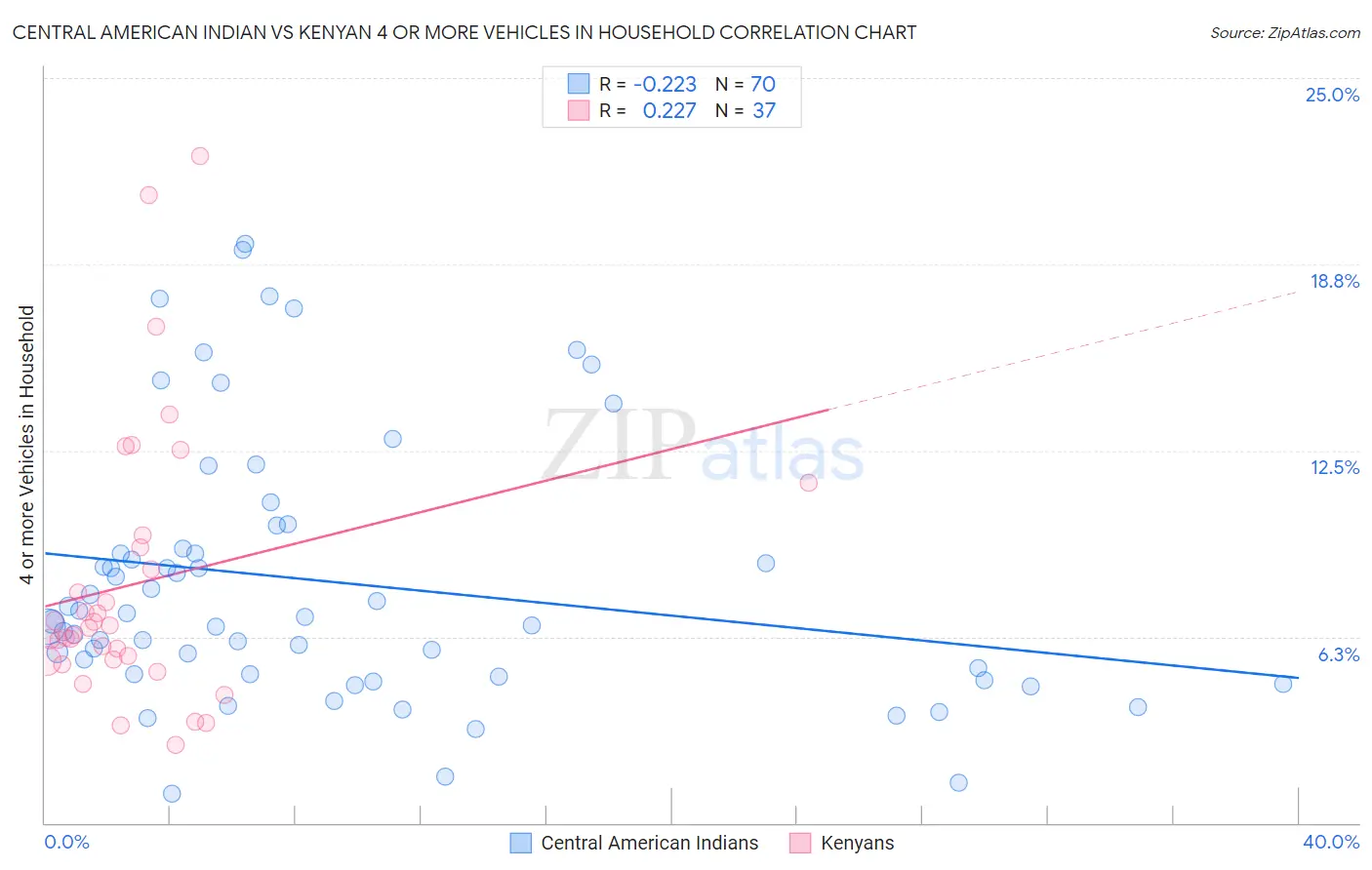 Central American Indian vs Kenyan 4 or more Vehicles in Household