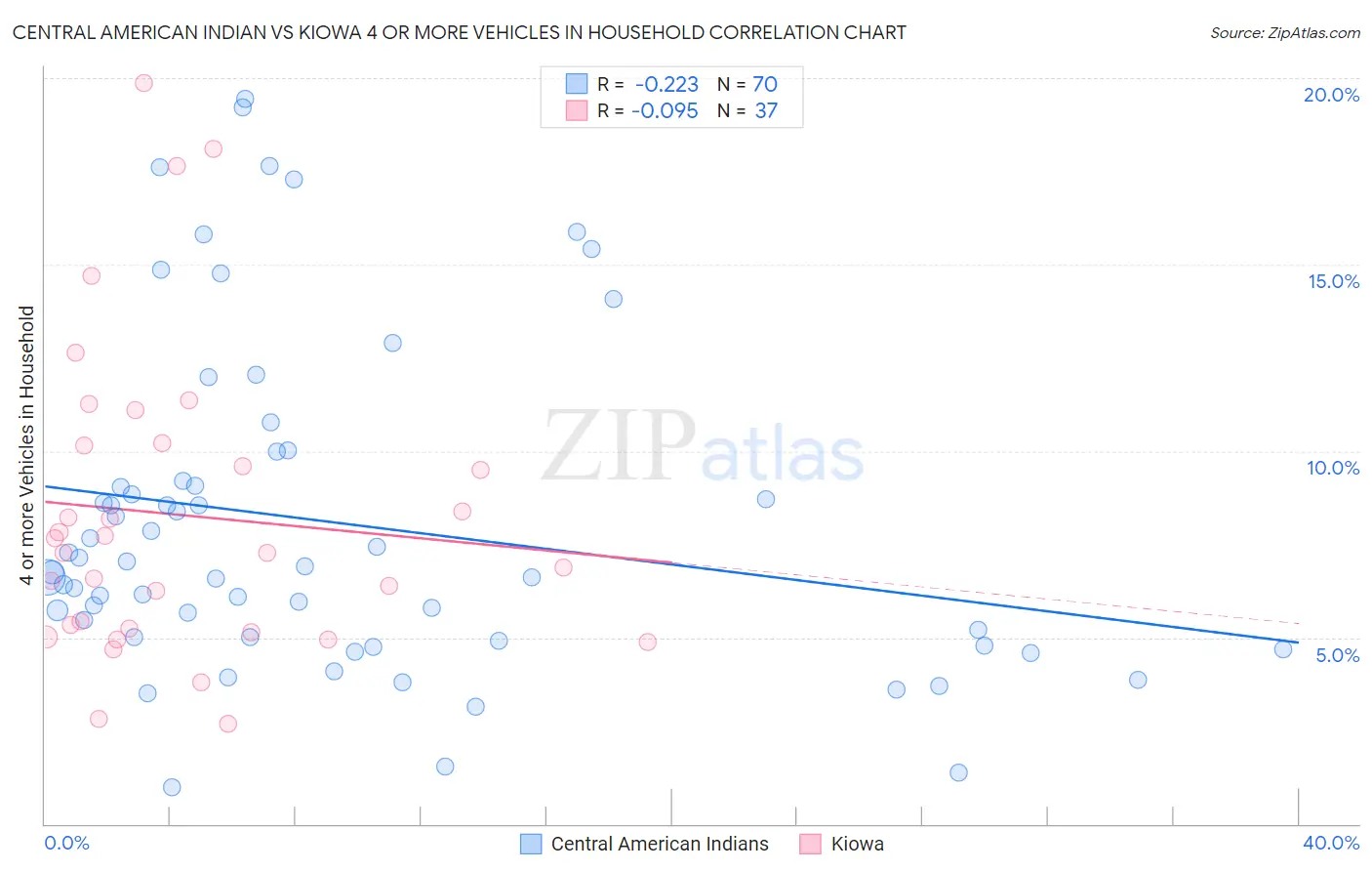 Central American Indian vs Kiowa 4 or more Vehicles in Household