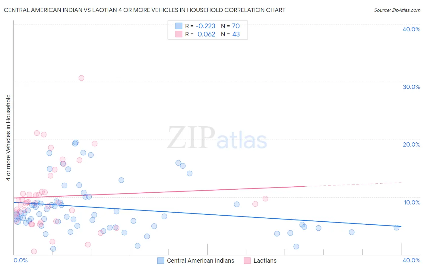 Central American Indian vs Laotian 4 or more Vehicles in Household