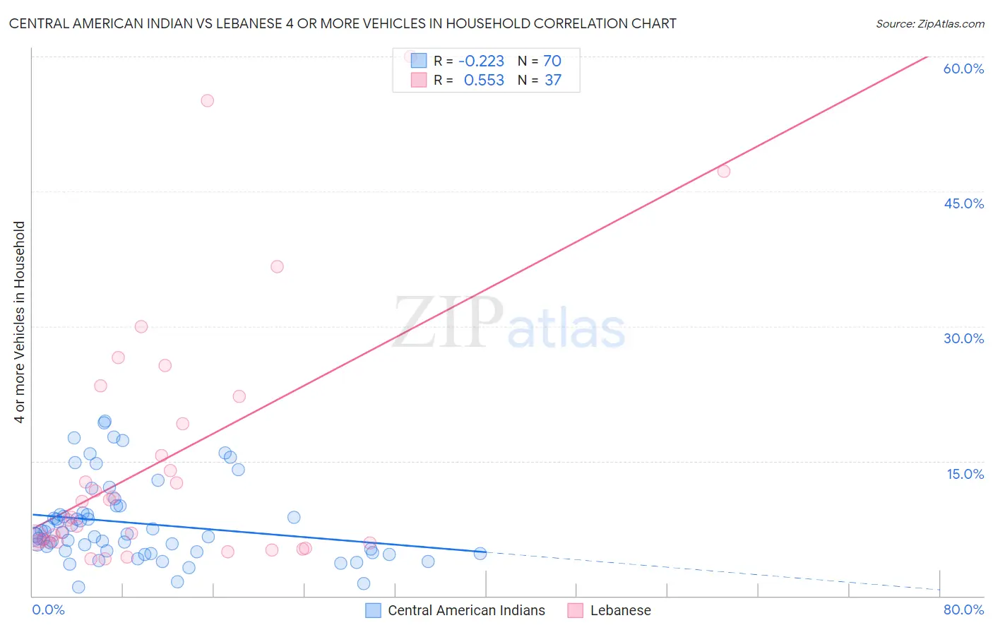 Central American Indian vs Lebanese 4 or more Vehicles in Household
