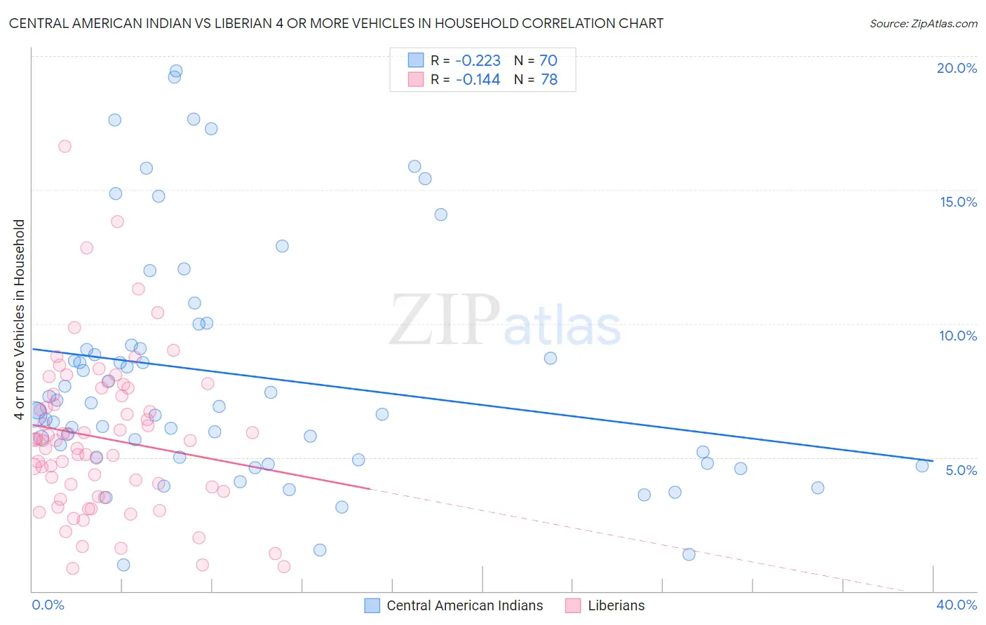 Central American Indian vs Liberian 4 or more Vehicles in Household