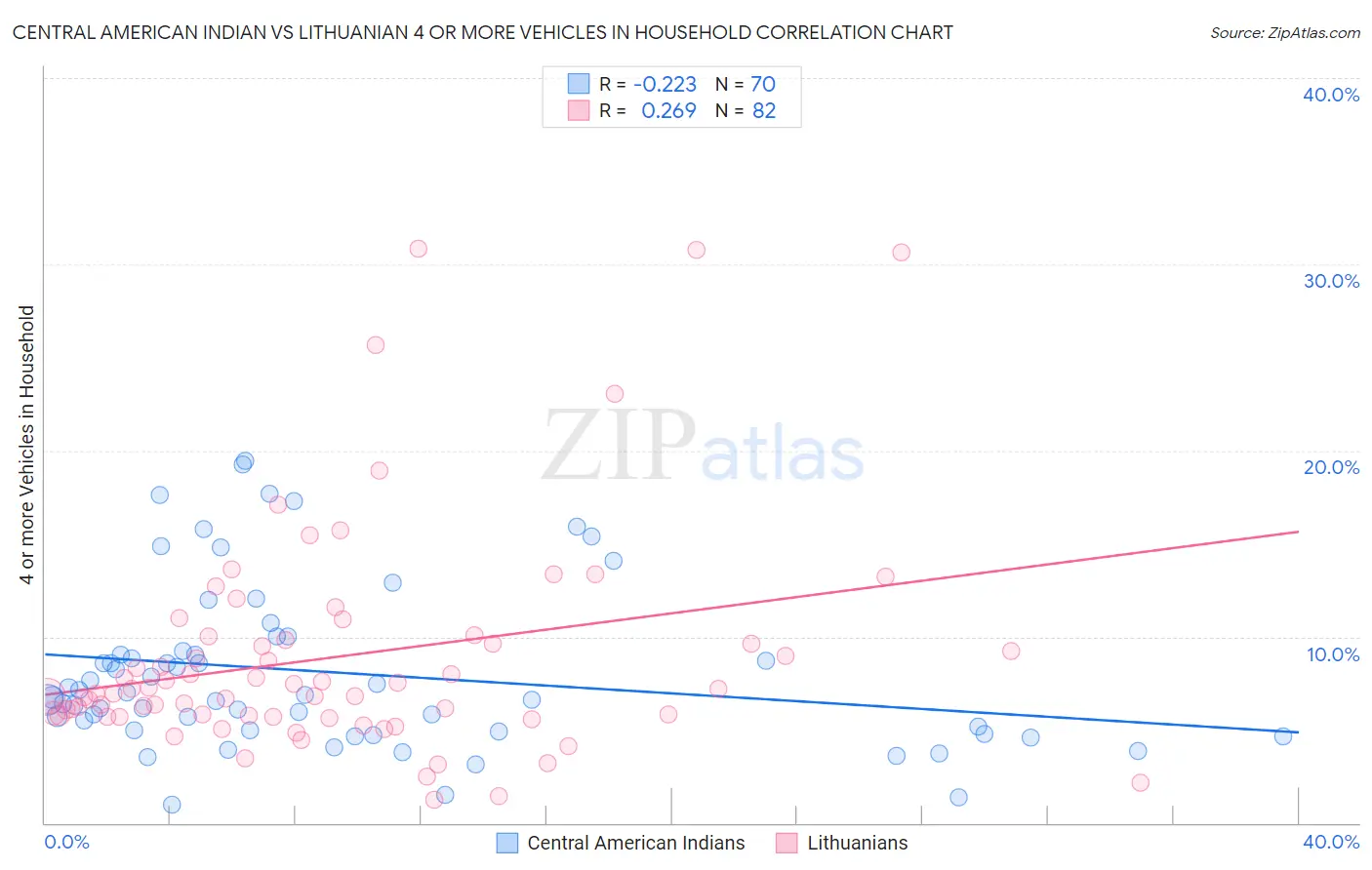 Central American Indian vs Lithuanian 4 or more Vehicles in Household