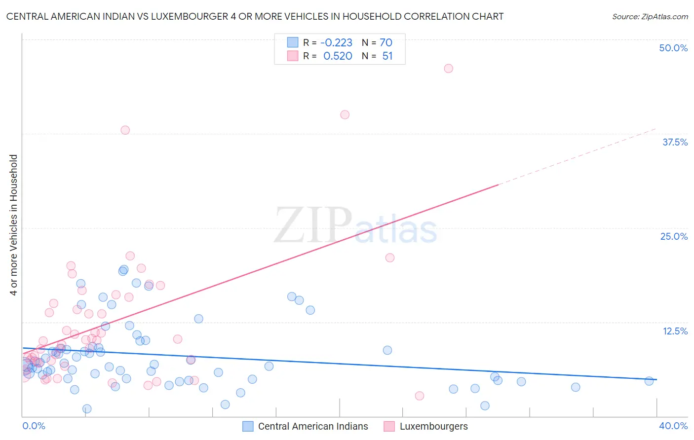 Central American Indian vs Luxembourger 4 or more Vehicles in Household