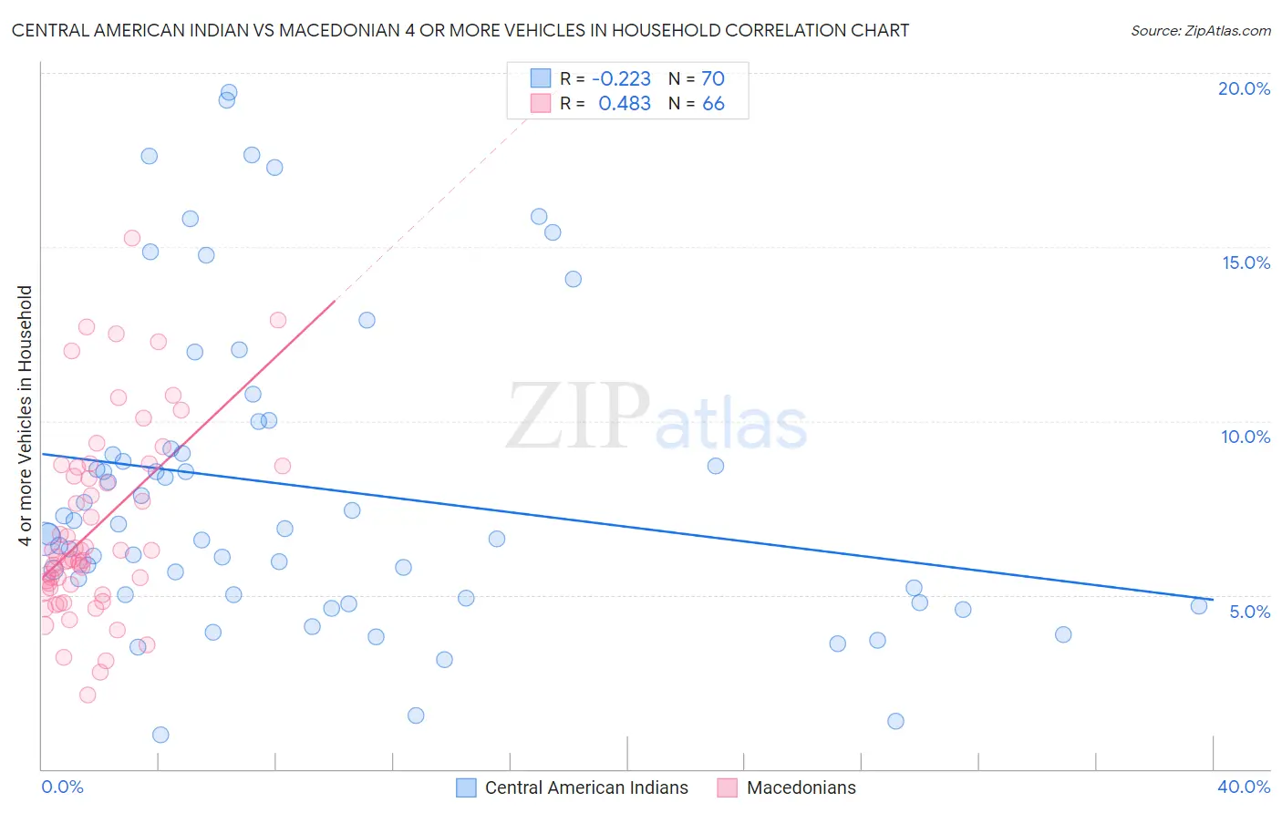 Central American Indian vs Macedonian 4 or more Vehicles in Household
