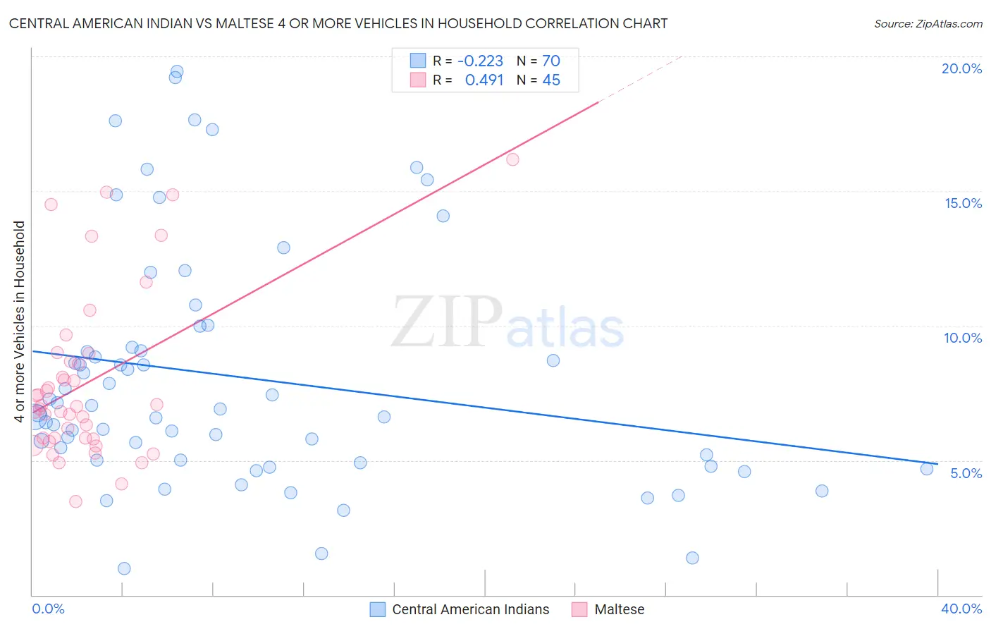 Central American Indian vs Maltese 4 or more Vehicles in Household