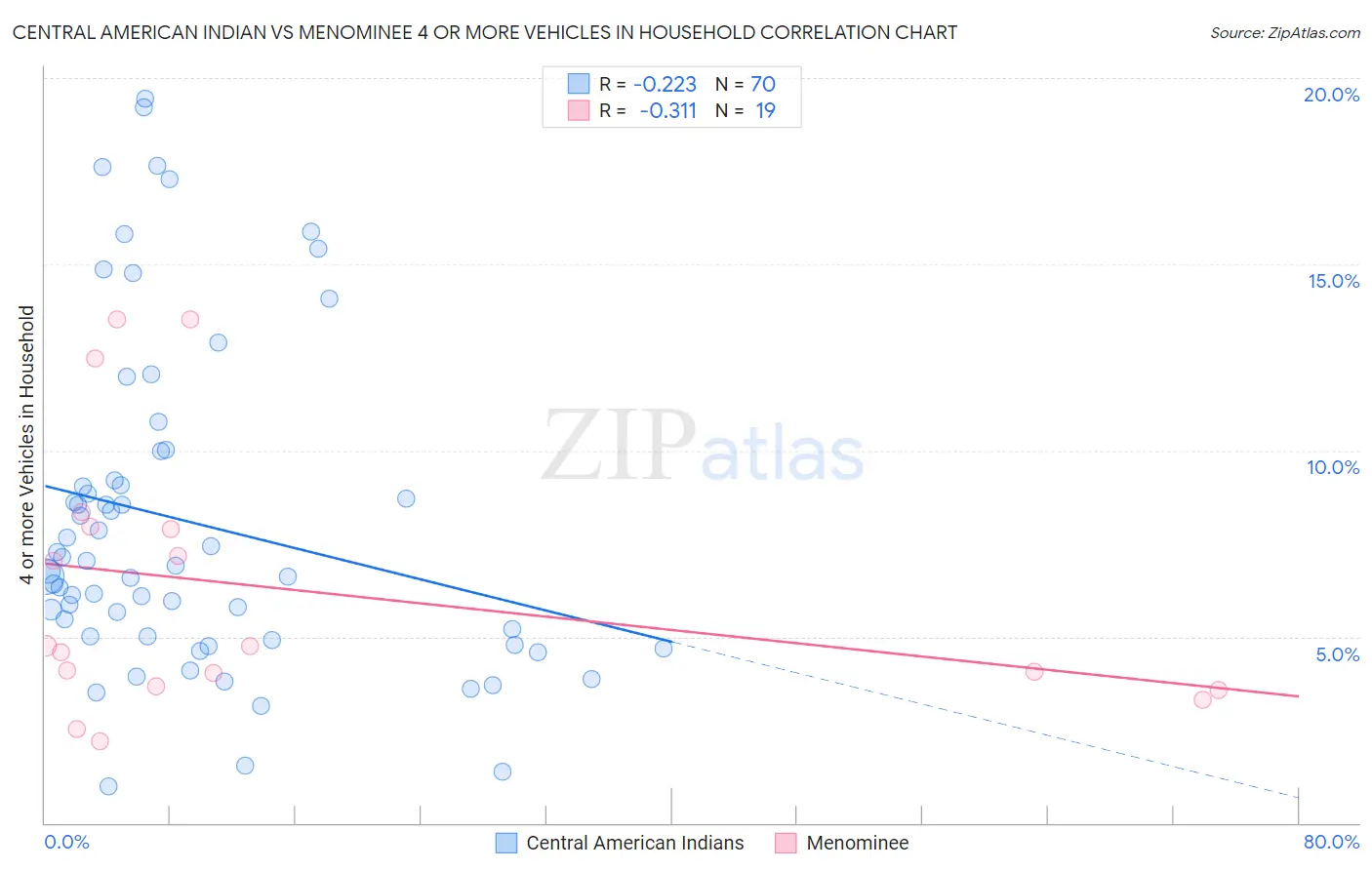 Central American Indian vs Menominee 4 or more Vehicles in Household