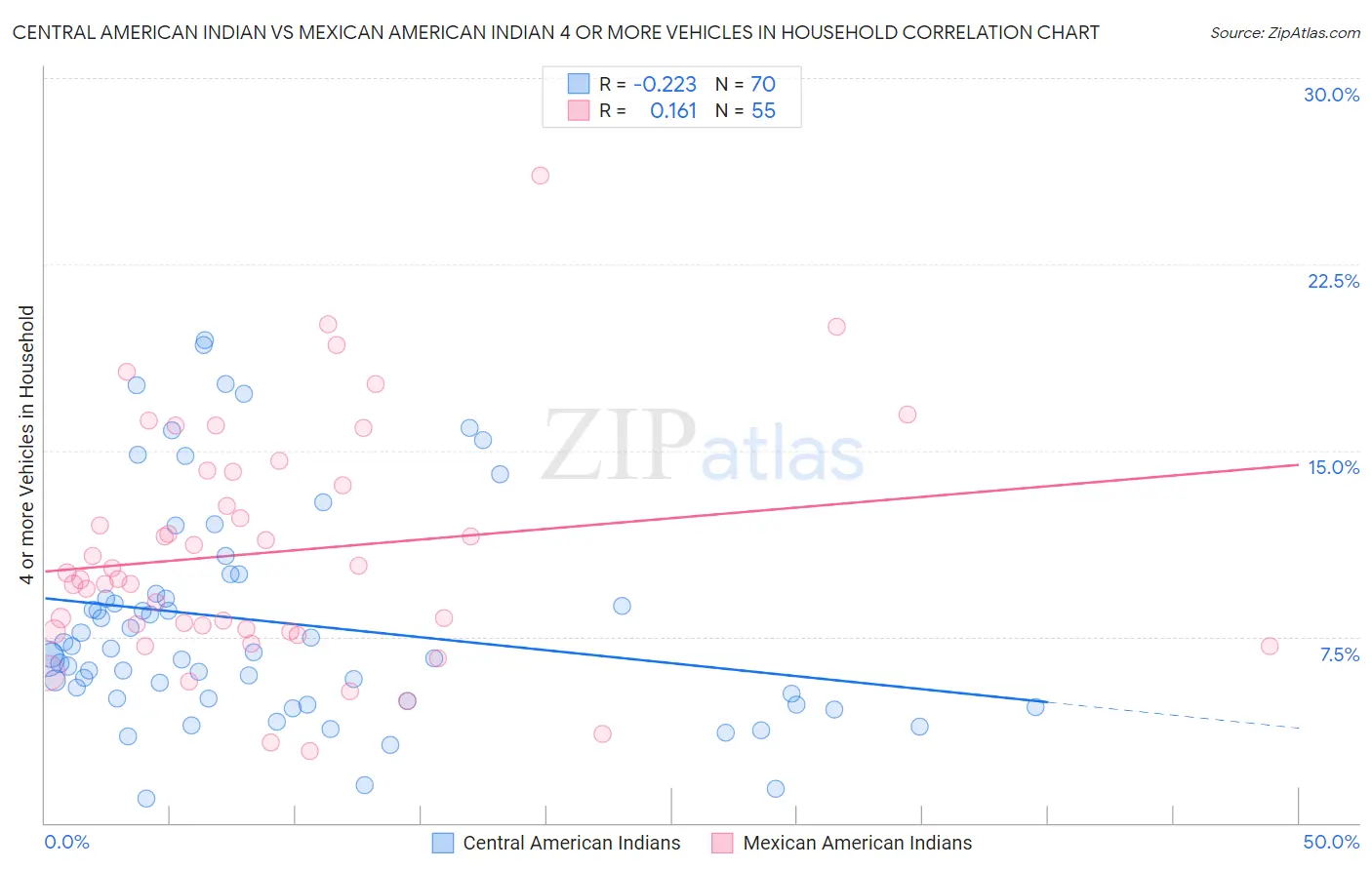 Central American Indian vs Mexican American Indian 4 or more Vehicles in Household