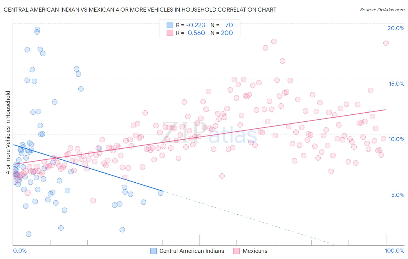 Central American Indian vs Mexican 4 or more Vehicles in Household