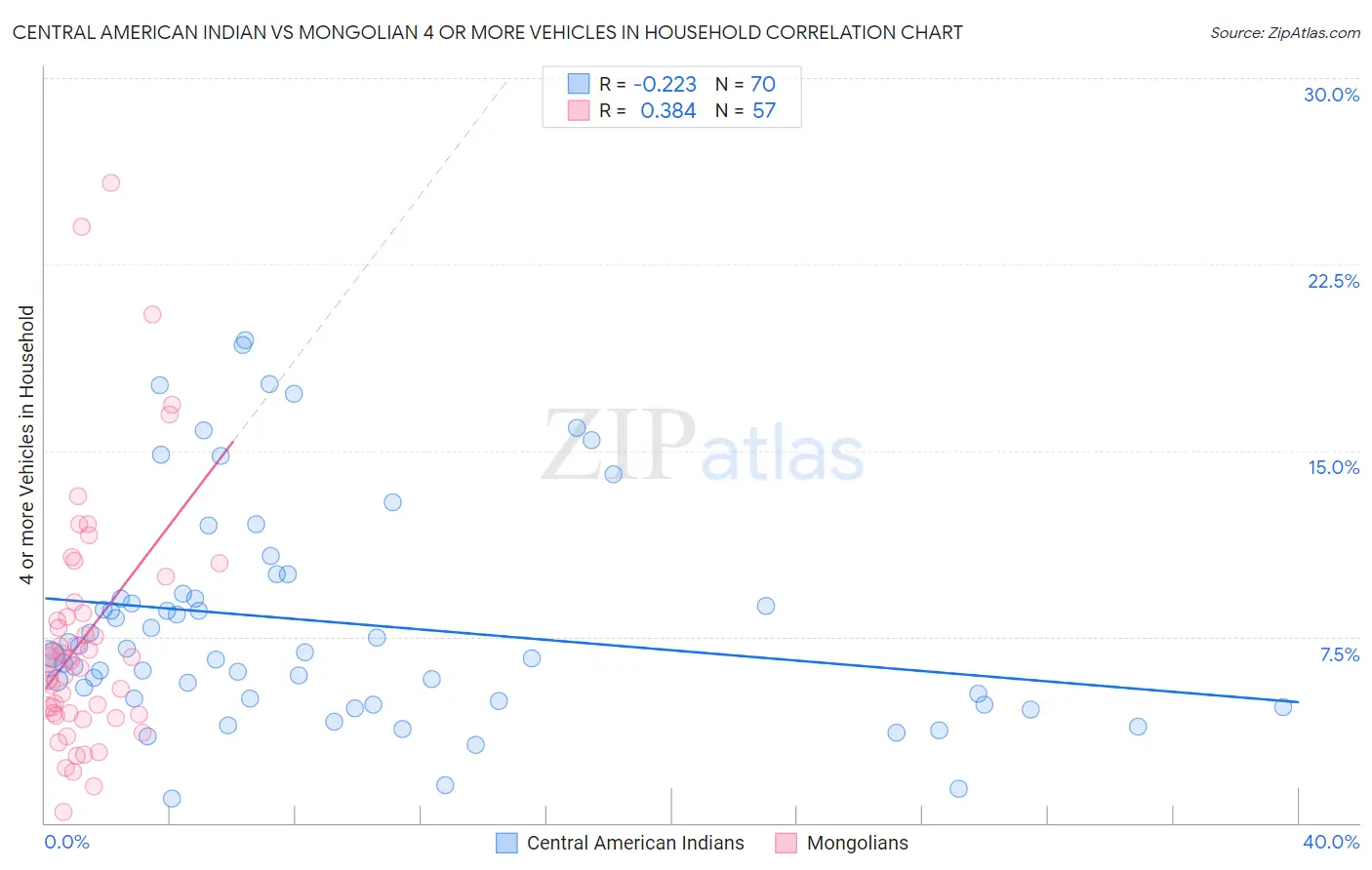 Central American Indian vs Mongolian 4 or more Vehicles in Household