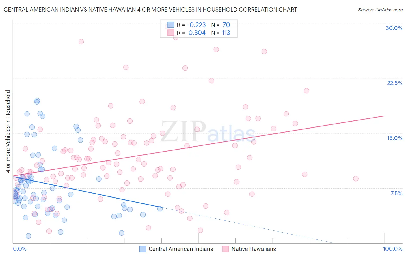 Central American Indian vs Native Hawaiian 4 or more Vehicles in Household