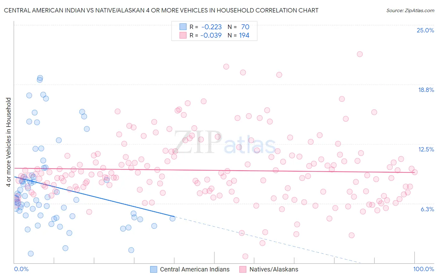 Central American Indian vs Native/Alaskan 4 or more Vehicles in Household