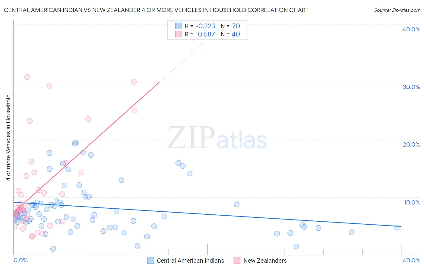 Central American Indian vs New Zealander 4 or more Vehicles in Household