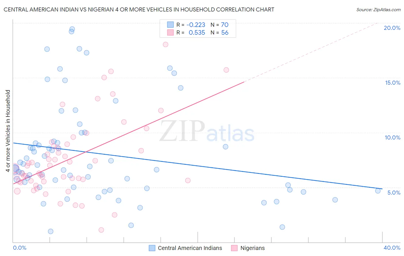 Central American Indian vs Nigerian 4 or more Vehicles in Household