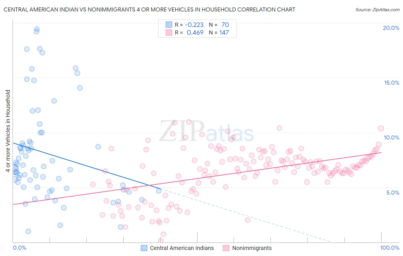 Central American Indian vs Nonimmigrants 4 or more Vehicles in Household