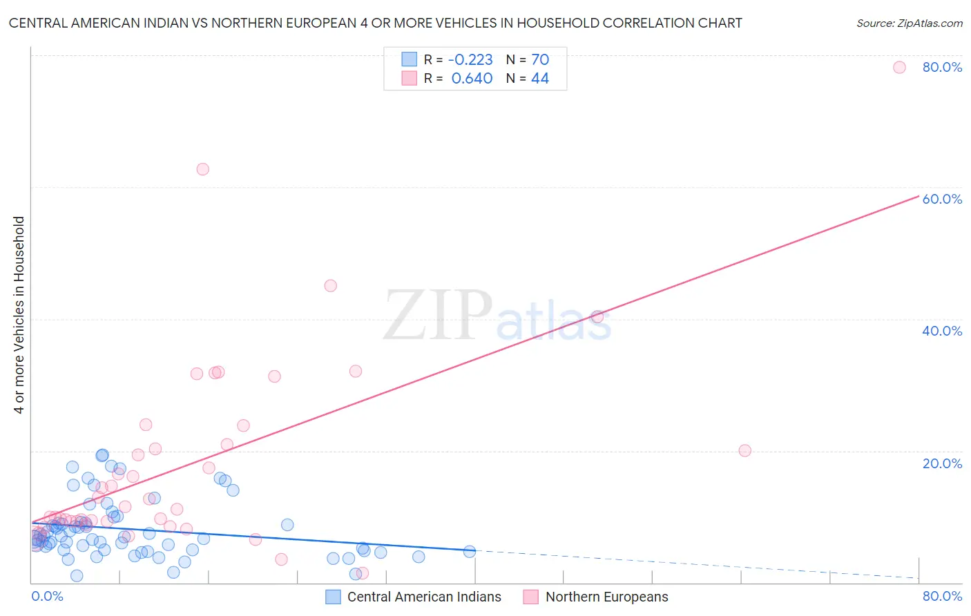 Central American Indian vs Northern European 4 or more Vehicles in Household